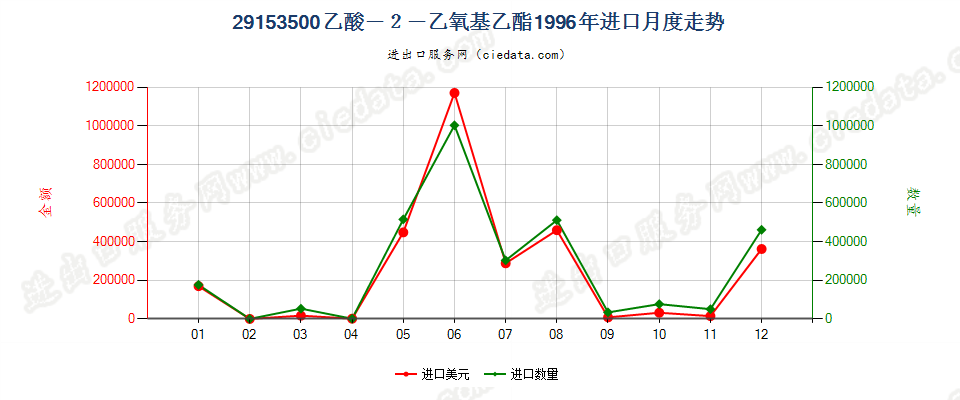 29153500(2007stop)乙酸—2—乙氧基乙酯进口1996年月度走势图