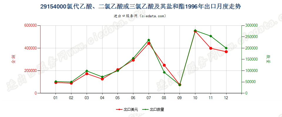 29154000一氯代乙酸、二氯乙酸或三氯乙酸及其盐和酯出口1996年月度走势图