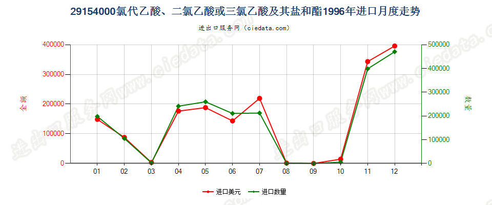 29154000一氯代乙酸、二氯乙酸或三氯乙酸及其盐和酯进口1996年月度走势图