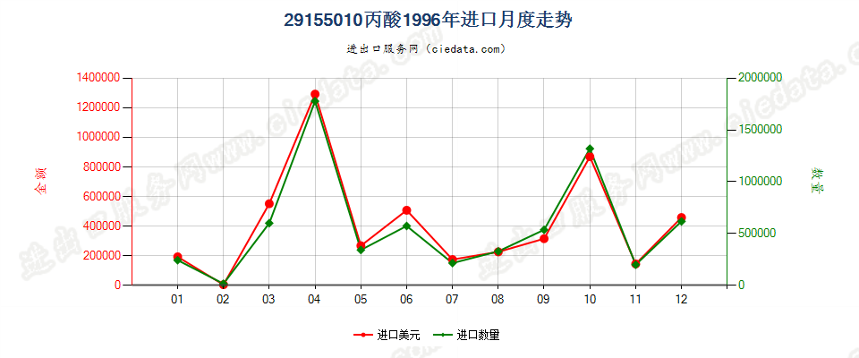 29155010丙酸进口1996年月度走势图