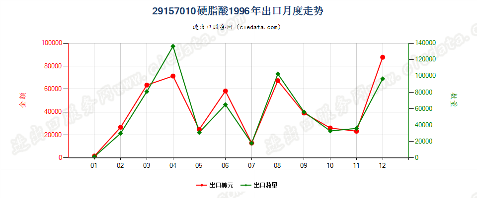 29157010硬脂酸出口1996年月度走势图