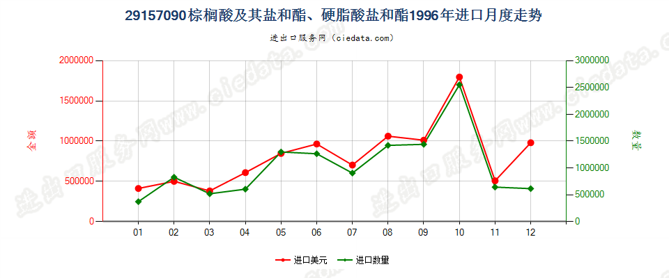 29157090棕榈酸及其盐和酯、硬脂酸盐和酯进口1996年月度走势图