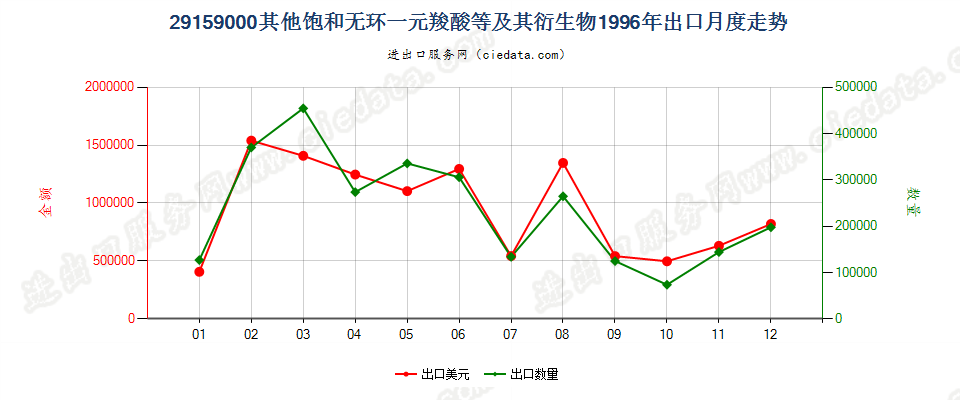 29159000其他饱和无环一元羧酸等及其衍生物出口1996年月度走势图