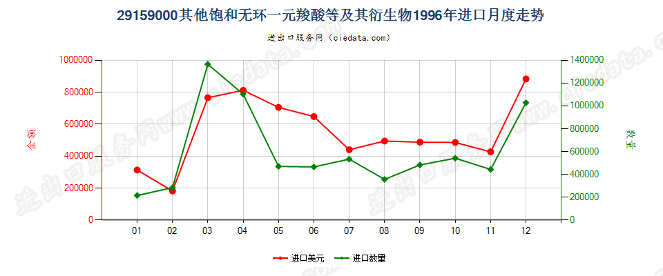 29159000其他饱和无环一元羧酸等及其衍生物进口1996年月度走势图