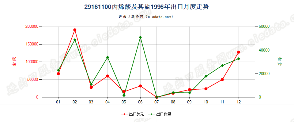 29161100丙烯酸及其盐出口1996年月度走势图