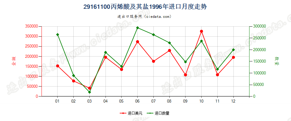 29161100丙烯酸及其盐进口1996年月度走势图