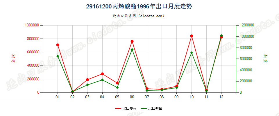 29161200(2008stop)丙烯酸酯出口1996年月度走势图