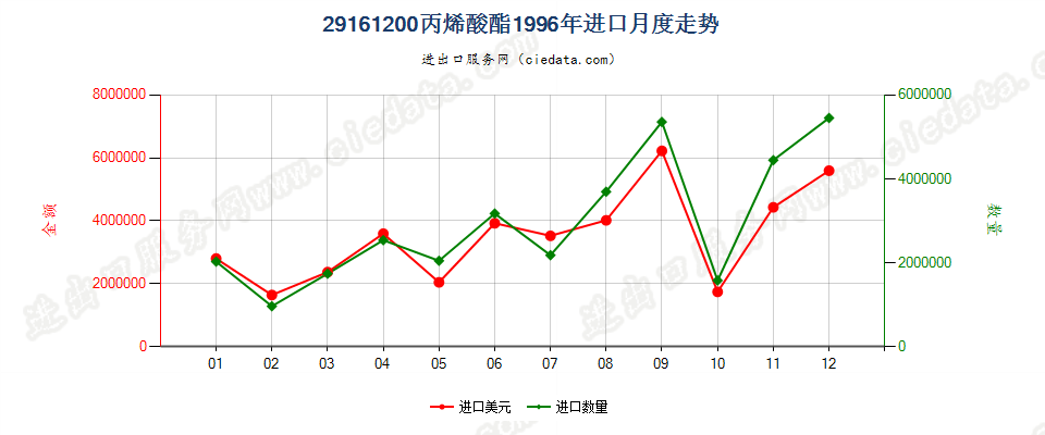 29161200(2008stop)丙烯酸酯进口1996年月度走势图