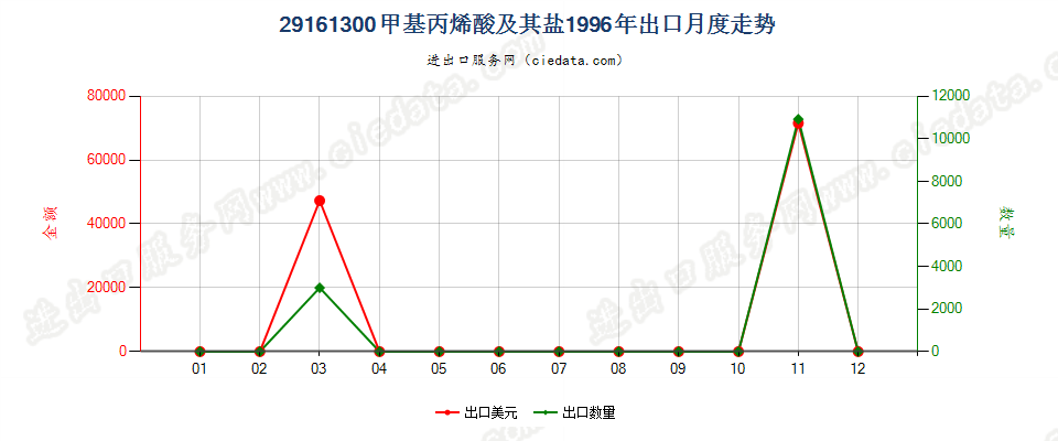 29161300甲基丙烯酸及其盐出口1996年月度走势图