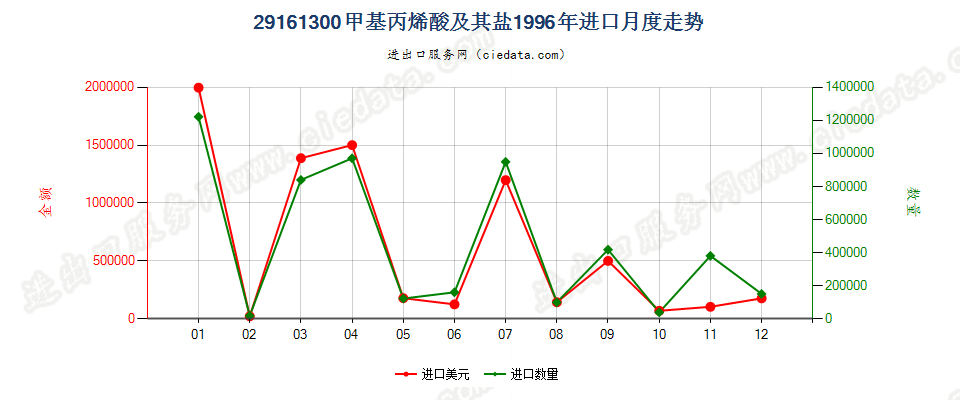 29161300甲基丙烯酸及其盐进口1996年月度走势图