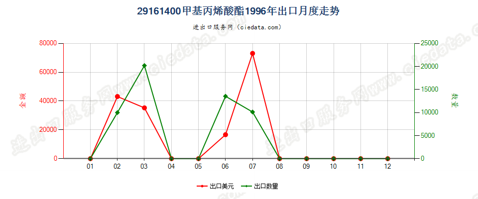 29161400甲基丙烯酸酯出口1996年月度走势图