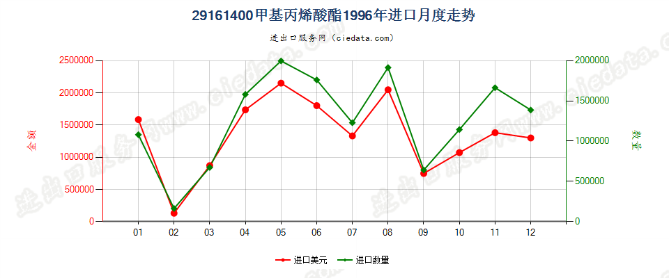 29161400甲基丙烯酸酯进口1996年月度走势图