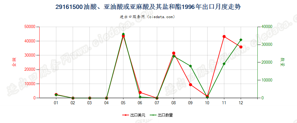 29161500油酸、亚油酸或亚麻酸及其盐和酯出口1996年月度走势图