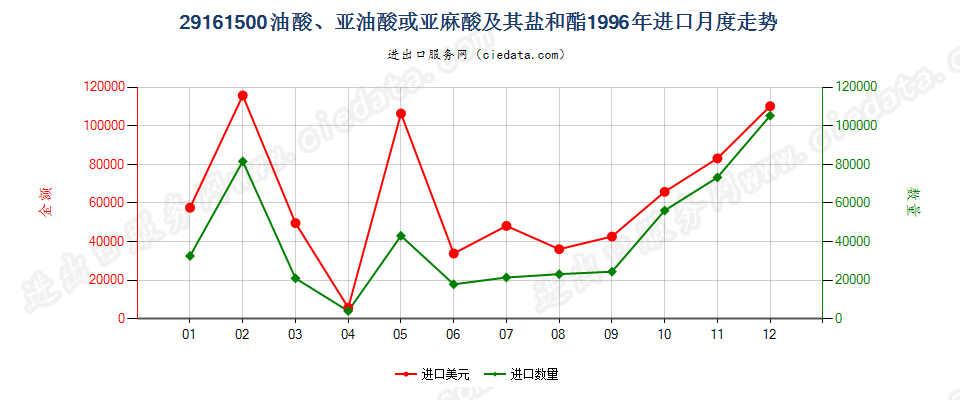 29161500油酸、亚油酸或亚麻酸及其盐和酯进口1996年月度走势图