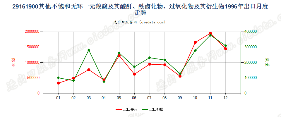 29161900其他不饱和无环一元羧酸等及其衍生物出口1996年月度走势图