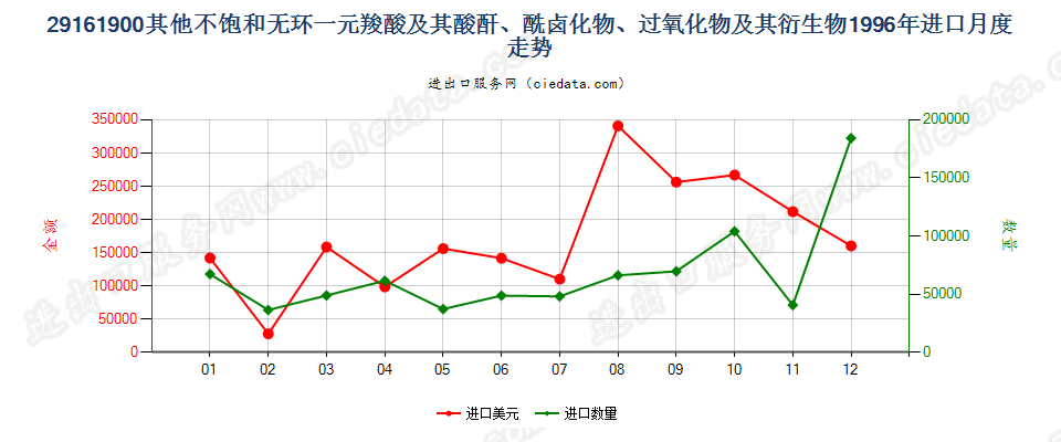 29161900其他不饱和无环一元羧酸等及其衍生物进口1996年月度走势图