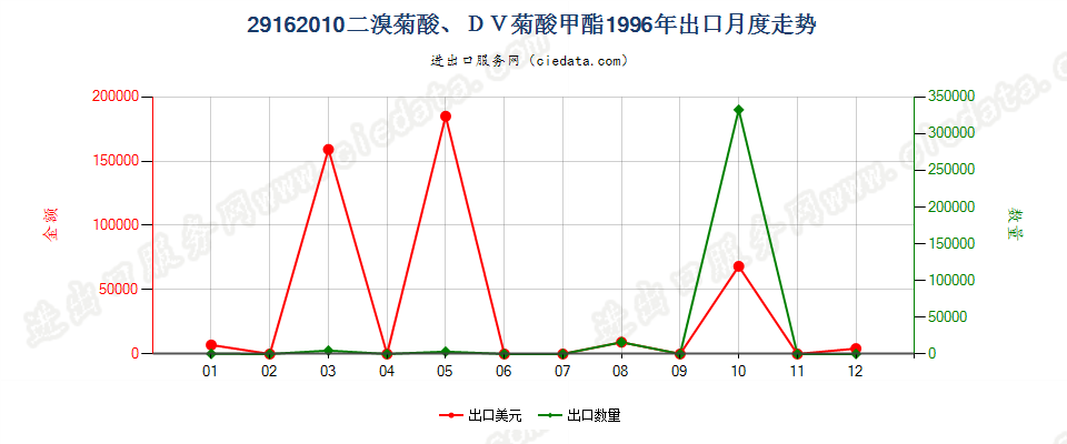 29162010二溴菊酸、DV菊酸甲酯出口1996年月度走势图