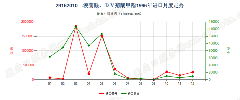 29162010二溴菊酸、DV菊酸甲酯进口1996年月度走势图