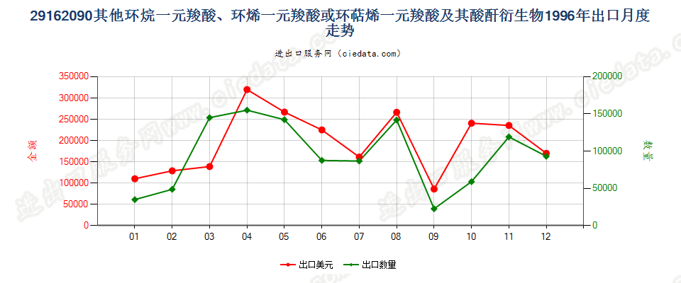 29162090其他环烷（烯，萜烯）一元羧酸等及衍生物出口1996年月度走势图