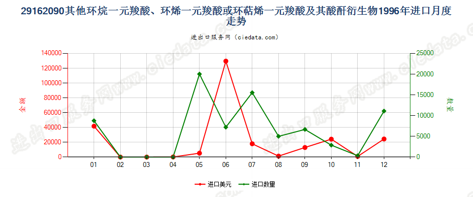 29162090其他环烷（烯，萜烯）一元羧酸等及衍生物进口1996年月度走势图