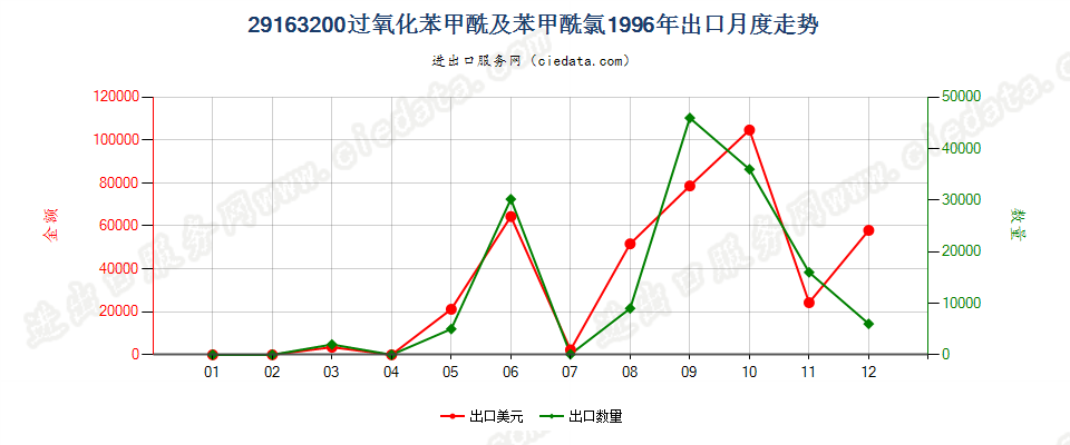 29163200过氧化苯甲酰及苯甲酰氯出口1996年月度走势图