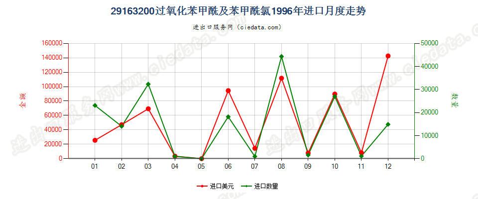 29163200过氧化苯甲酰及苯甲酰氯进口1996年月度走势图