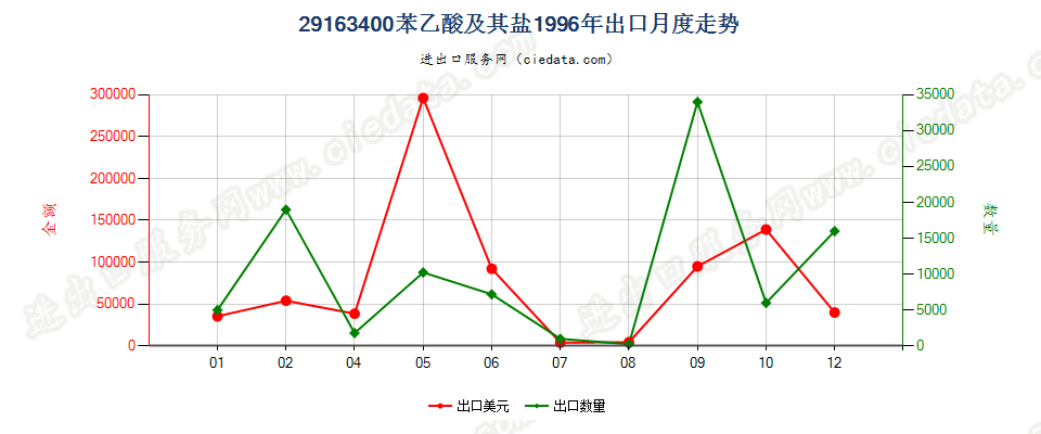 29163400苯乙酸及其盐出口1996年月度走势图