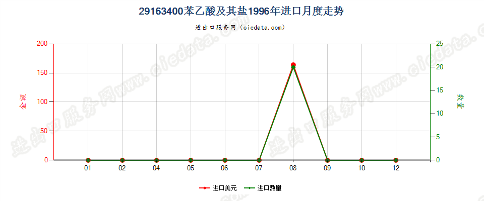 29163400苯乙酸及其盐进口1996年月度走势图