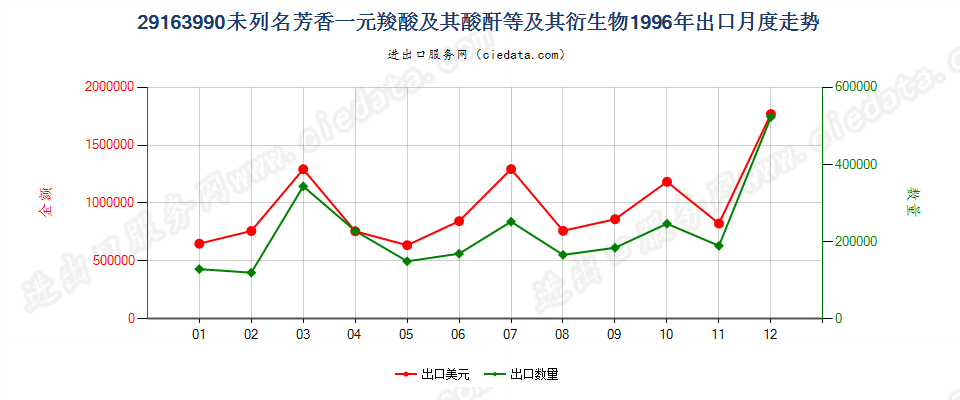 29163990未列名芳香一元羧酸及其酸酐等及其衍生物出口1996年月度走势图