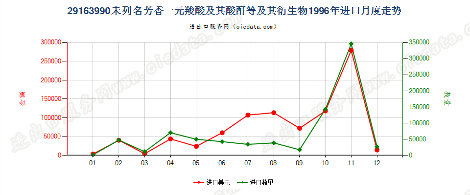 29163990未列名芳香一元羧酸及其酸酐等及其衍生物进口1996年月度走势图