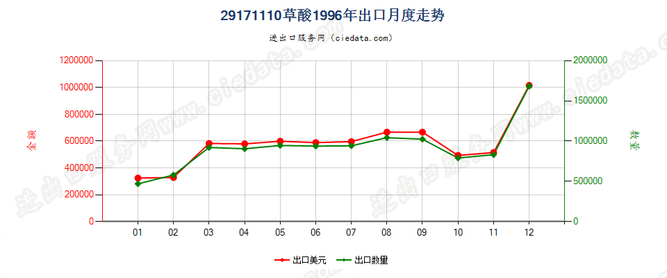 29171110草酸出口1996年月度走势图