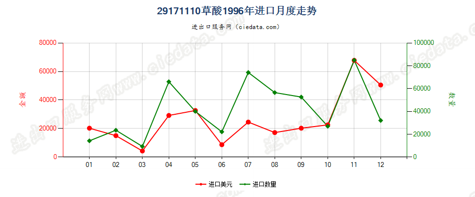 29171110草酸进口1996年月度走势图