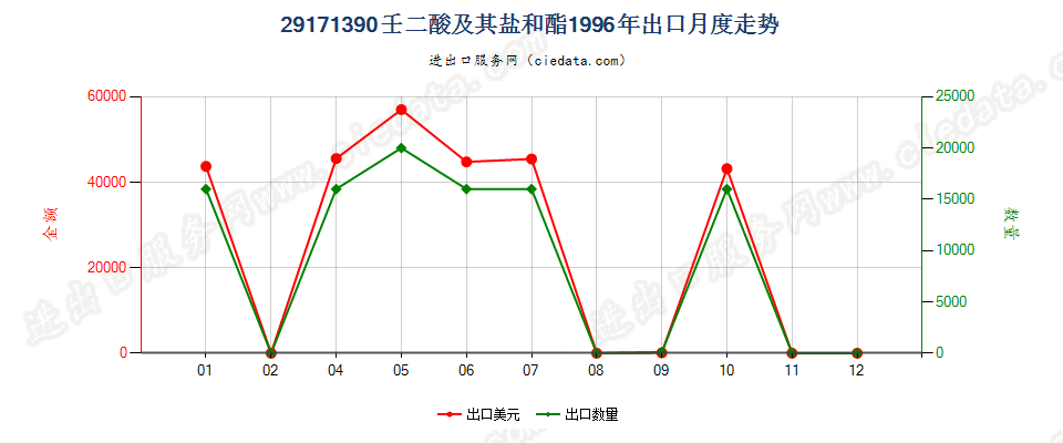 29171390壬二酸及其盐和酯出口1996年月度走势图