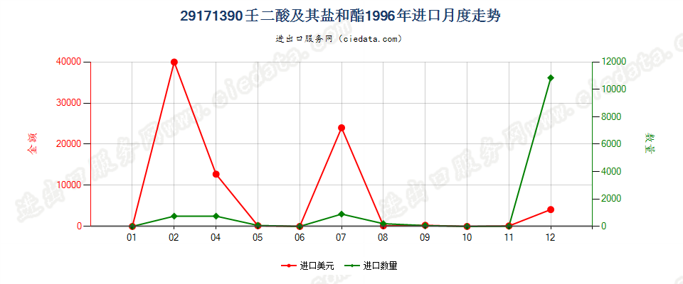 29171390壬二酸及其盐和酯进口1996年月度走势图