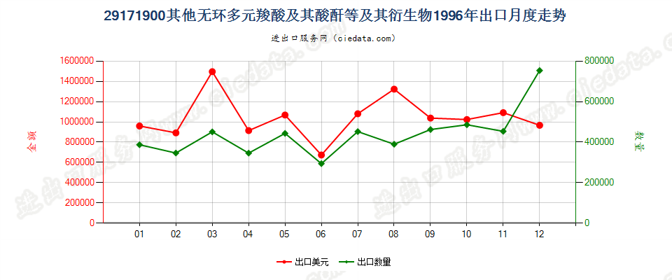 29171900其他无环多元羧酸及其酸酐等及其衍生物出口1996年月度走势图