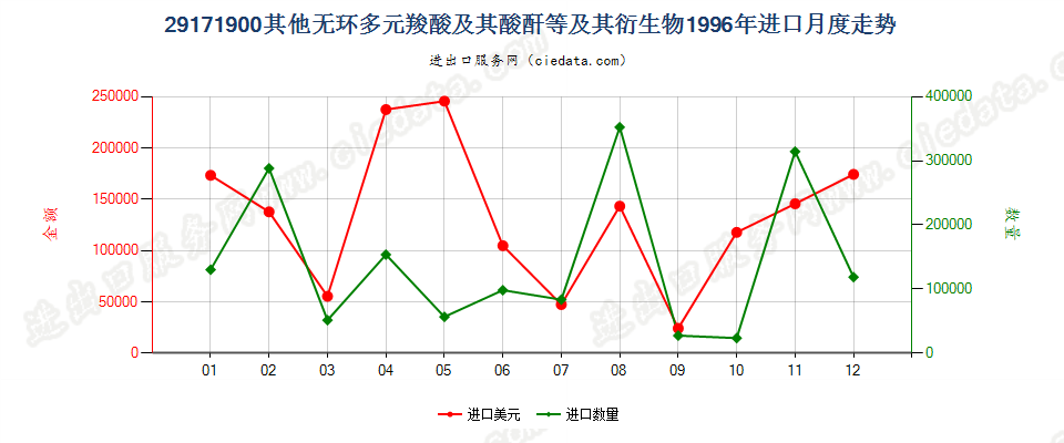 29171900其他无环多元羧酸及其酸酐等及其衍生物进口1996年月度走势图