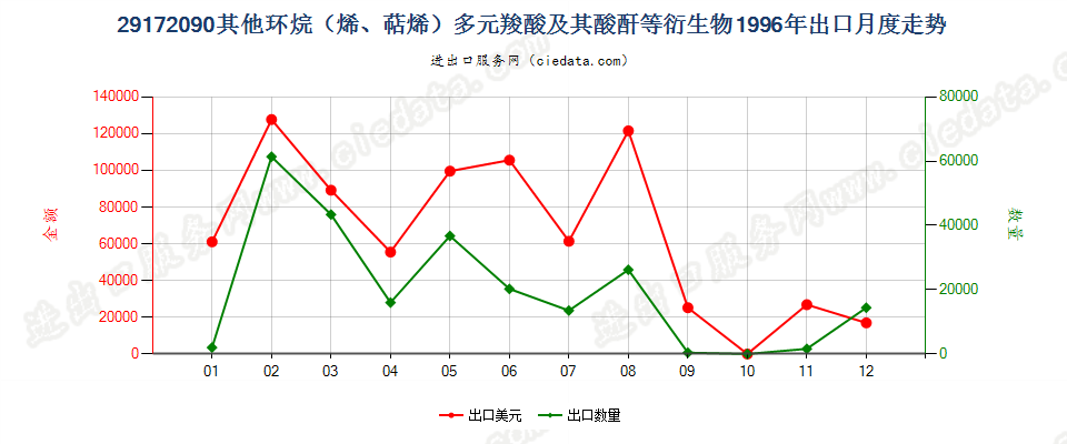 29172090其他环烷（烯，萜烯）多元羧酸等及衍生物出口1996年月度走势图