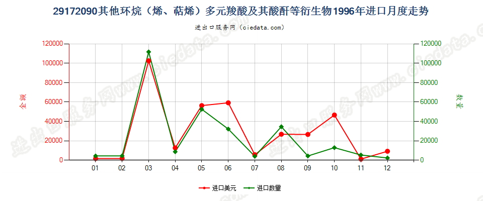 29172090其他环烷（烯，萜烯）多元羧酸等及衍生物进口1996年月度走势图