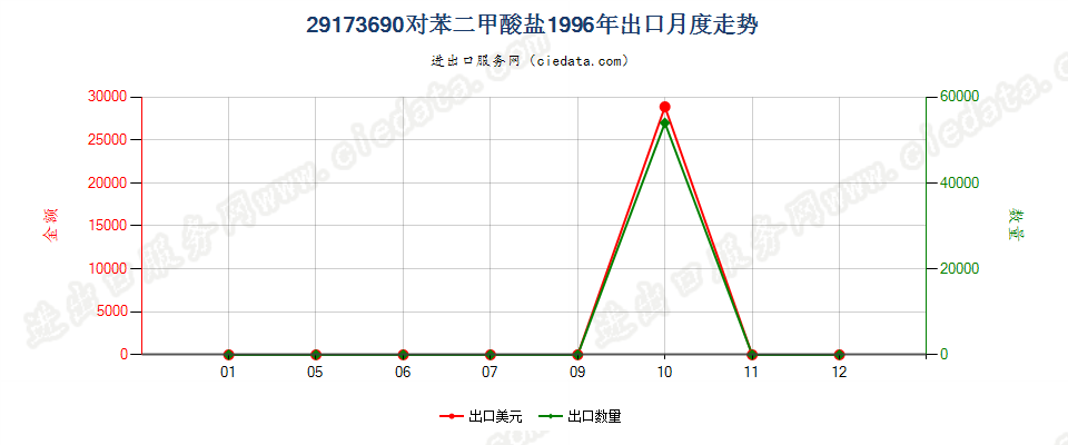 29173690对苯二甲酸盐出口1996年月度走势图