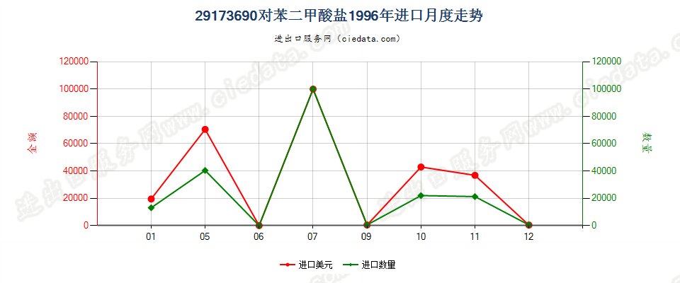 29173690对苯二甲酸盐进口1996年月度走势图