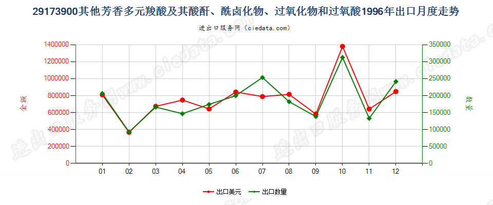 29173900(2007stop)其他芳香多元羧酸及其酸酐等及其衍生物出口1996年月度走势图