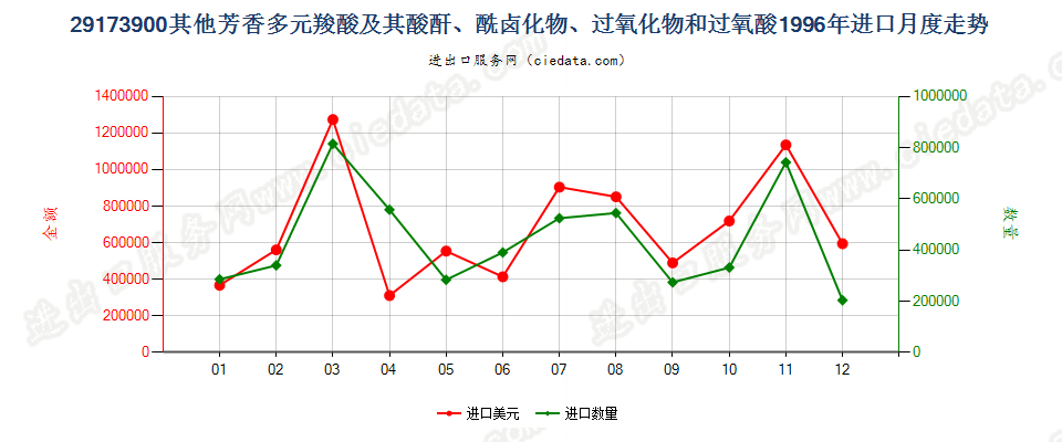 29173900(2007stop)其他芳香多元羧酸及其酸酐等及其衍生物进口1996年月度走势图