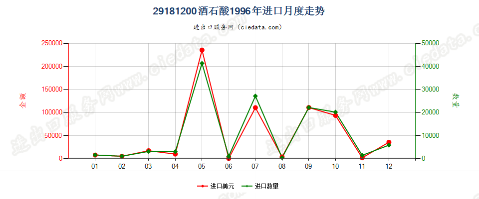 29181200酒石酸进口1996年月度走势图