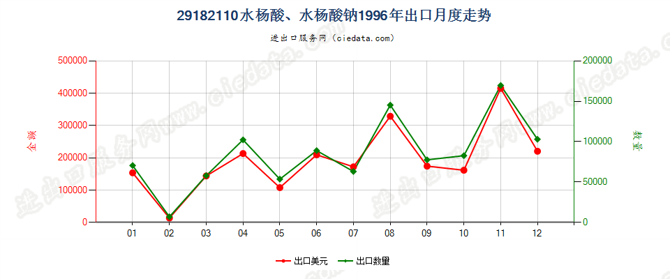 29182110水杨酸、水杨酸钠出口1996年月度走势图