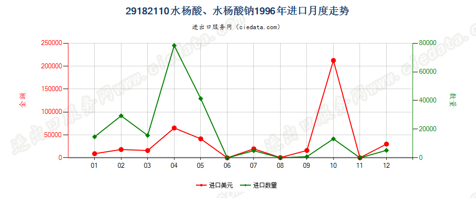 29182110水杨酸、水杨酸钠进口1996年月度走势图