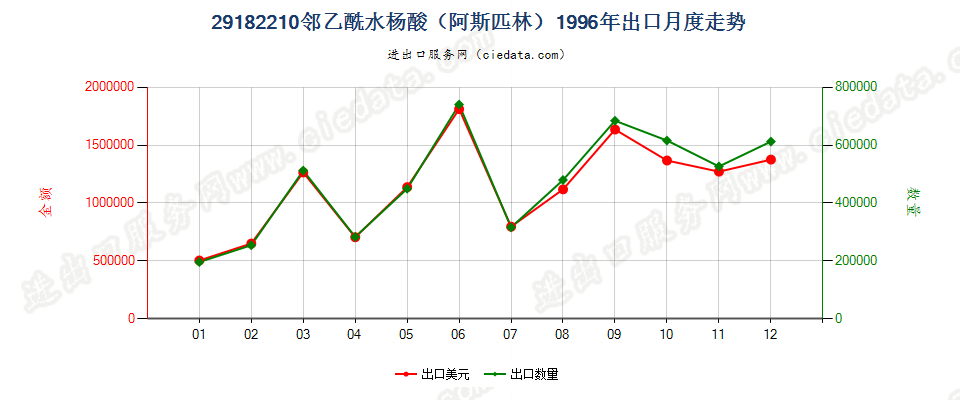 29182210邻乙酰水杨酸（阿斯匹林）出口1996年月度走势图