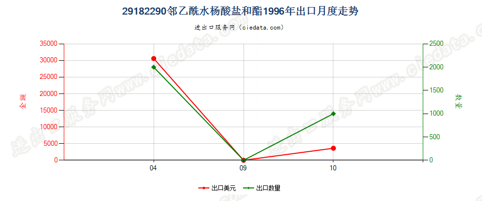 29182290邻乙酰水杨酸盐和酯出口1996年月度走势图