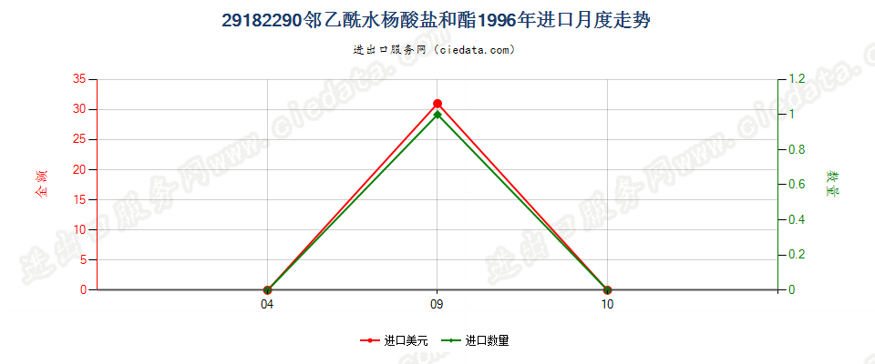 29182290邻乙酰水杨酸盐和酯进口1996年月度走势图