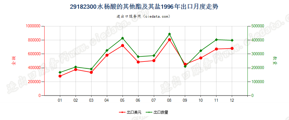 29182300水杨酸的其他酯及其盐出口1996年月度走势图