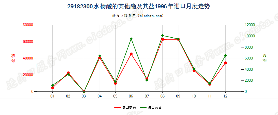 29182300水杨酸的其他酯及其盐进口1996年月度走势图